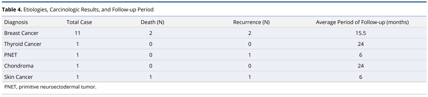 Table 4.JPGEtiologies, carcinologic results, and follow-up period.